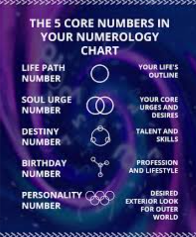 How is Numerology Calculated