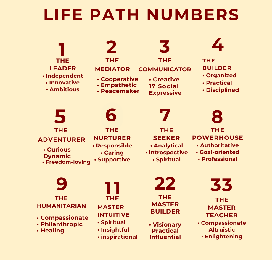 Read more about the article NUMEROLOGY