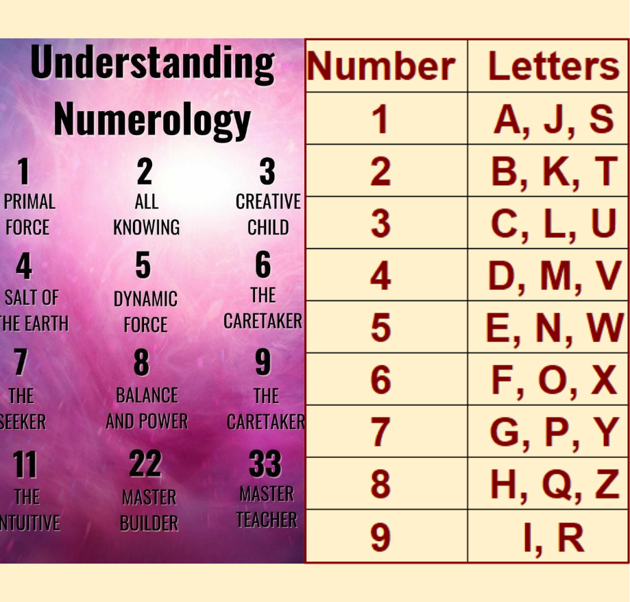 Numerology